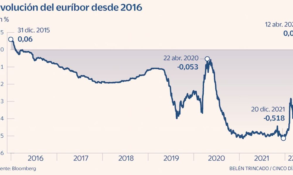 Relación euribor con hipotecas